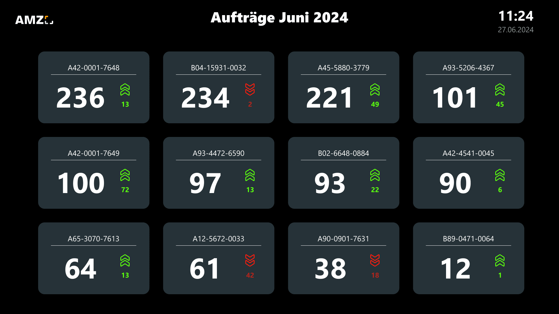 Dashboard-Ansicht der AMZ GmbH mit Aufträgen für Juni 2024. Übersicht über zwölf Aufträge mit Kennzahlen und Pfeil-Icons zur Trendanzeige. Grüne Pfeile zeigen positive Entwicklungen, rote Pfeile negative. Die Zahlen spiegeln Leistungs- oder Mengenwerte wider. Klare visuelle Struktur zur schnellen Dateninterpretation, Stand: 27.06.2024 um 11:24 Uhr.