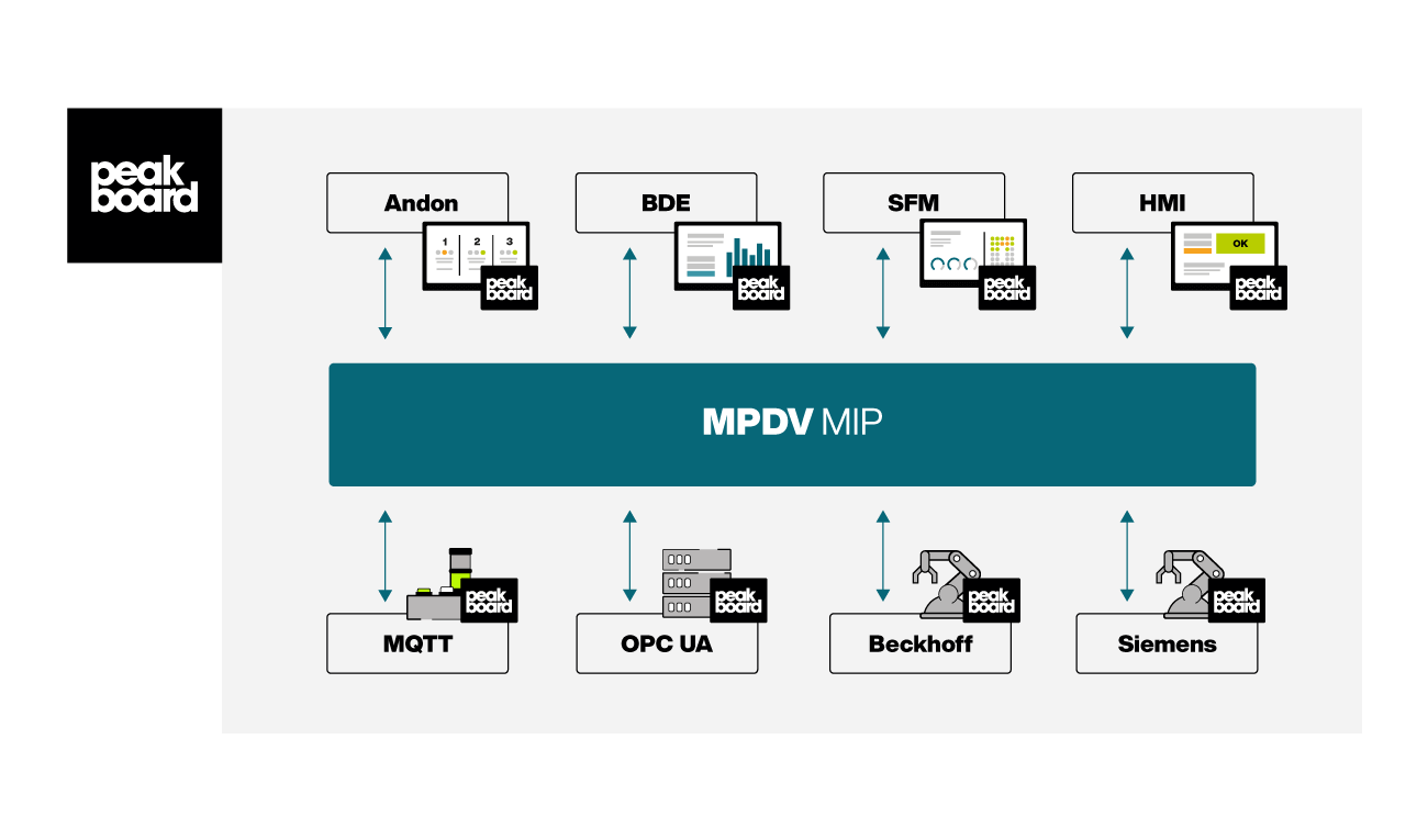 Visualisierte Datenarchitektur mit MPDV MIP als zentrale Plattform zwischen Maschinen (z. B. Siemens, Beckhoff, MQTT) und Peakboard-Anwendungen wie Andon, HMI, BDE und SFM.
