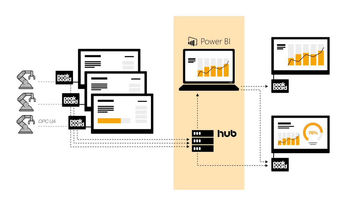 Visualisierung der Datenintegration von Maschinen über Peakboard und OPC UA in Power BI – Darstellung von Echtzeit- und historischen Daten auf mehreren Dashboards.
