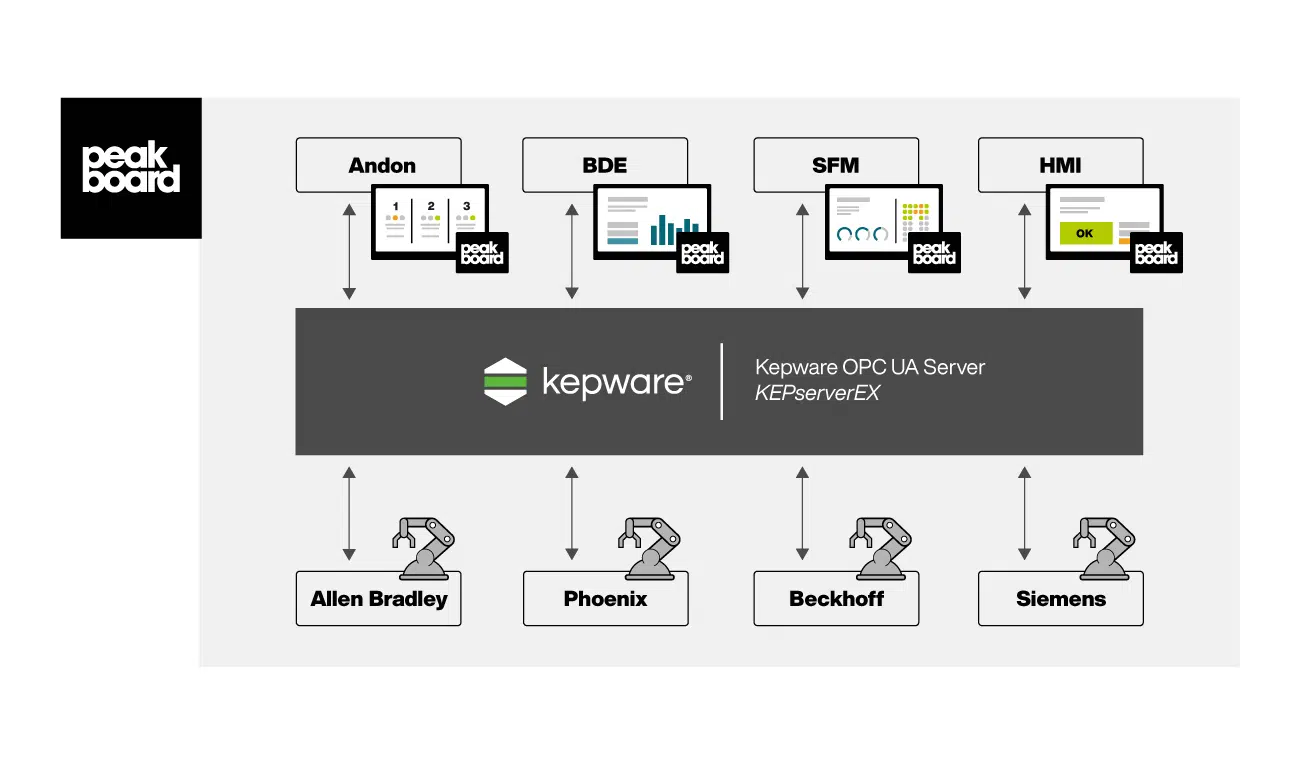 Industrial touchscreen dashboard displaying real-time production metrics, charts, and device connectivity icons