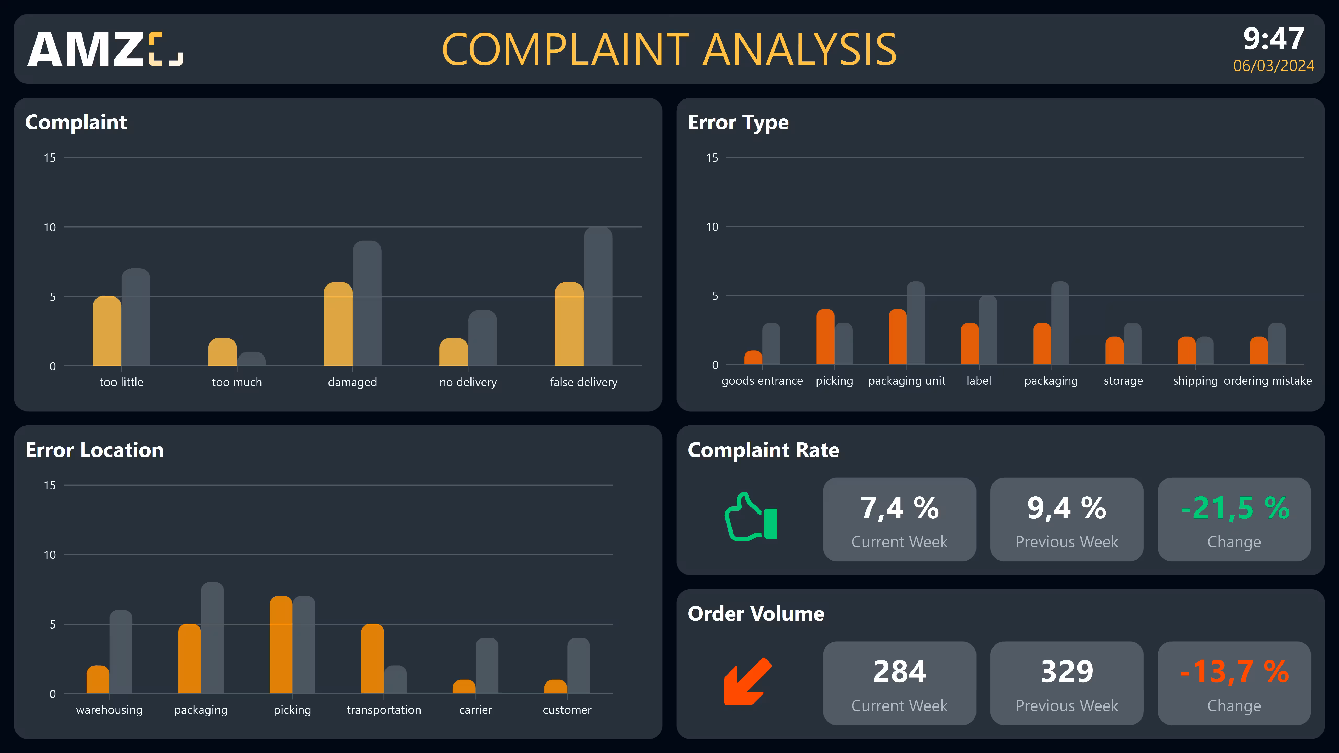 Logistics complaint analysis dashboard showing maps, charts, and performance metrics