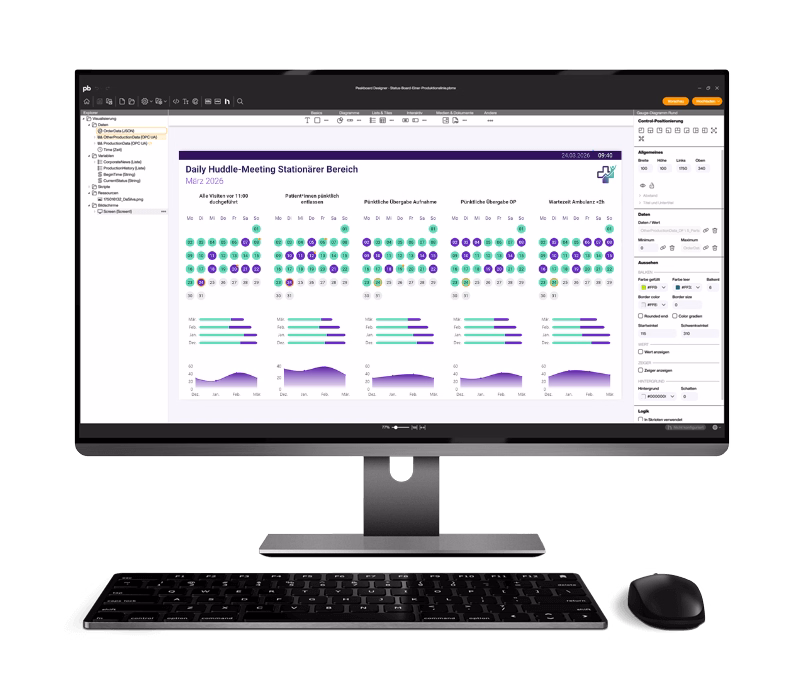 Designansicht im Peakboard Designer für das interaktive Dashboard einer täglichen Huddle-Meeting-Übersicht im Krankenhaus, das Metriken zur Patientenversorgung, Kapazität und Performance anzeigt.