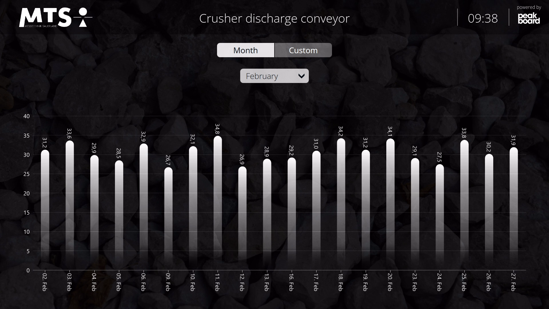 The Peakboard dashboard visualises belt scale data such as throughput, belt speed and weight to monitor production processes.