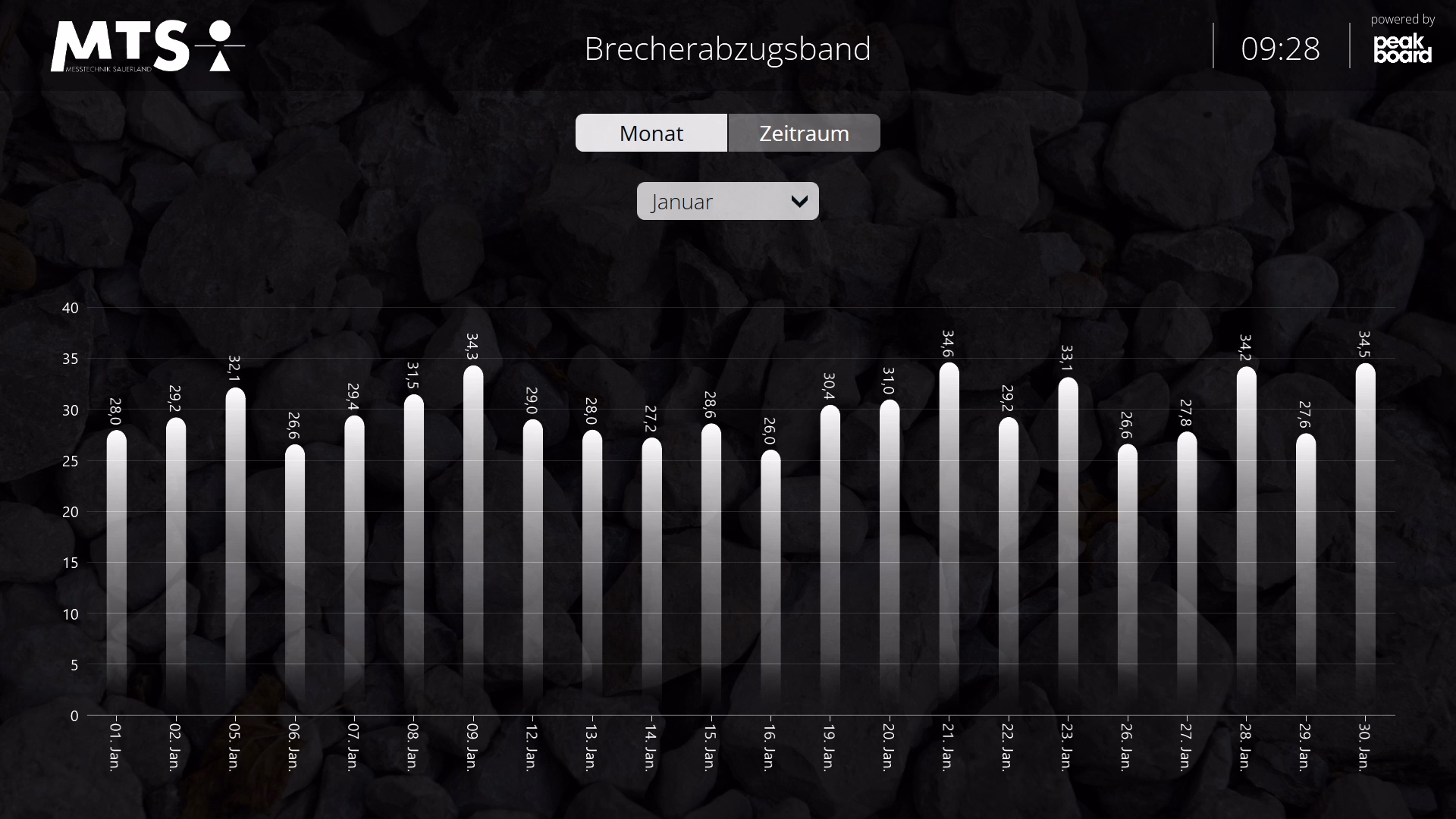 Peakboard application with conveyor scale data such as throughput, belt speed, and weight.