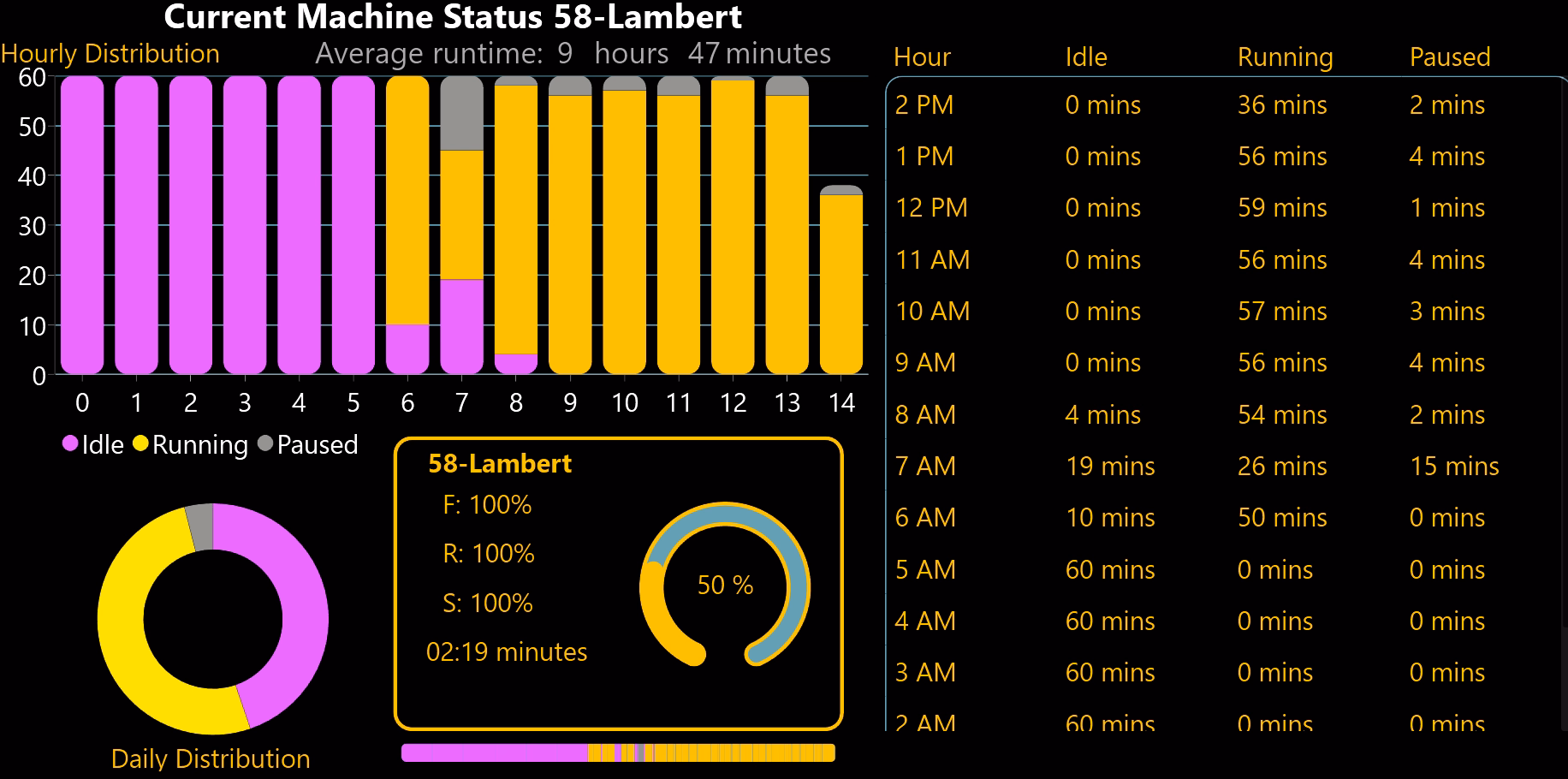 Peakboard application visualizing machine status and utilization with hourly distribution and production metrics