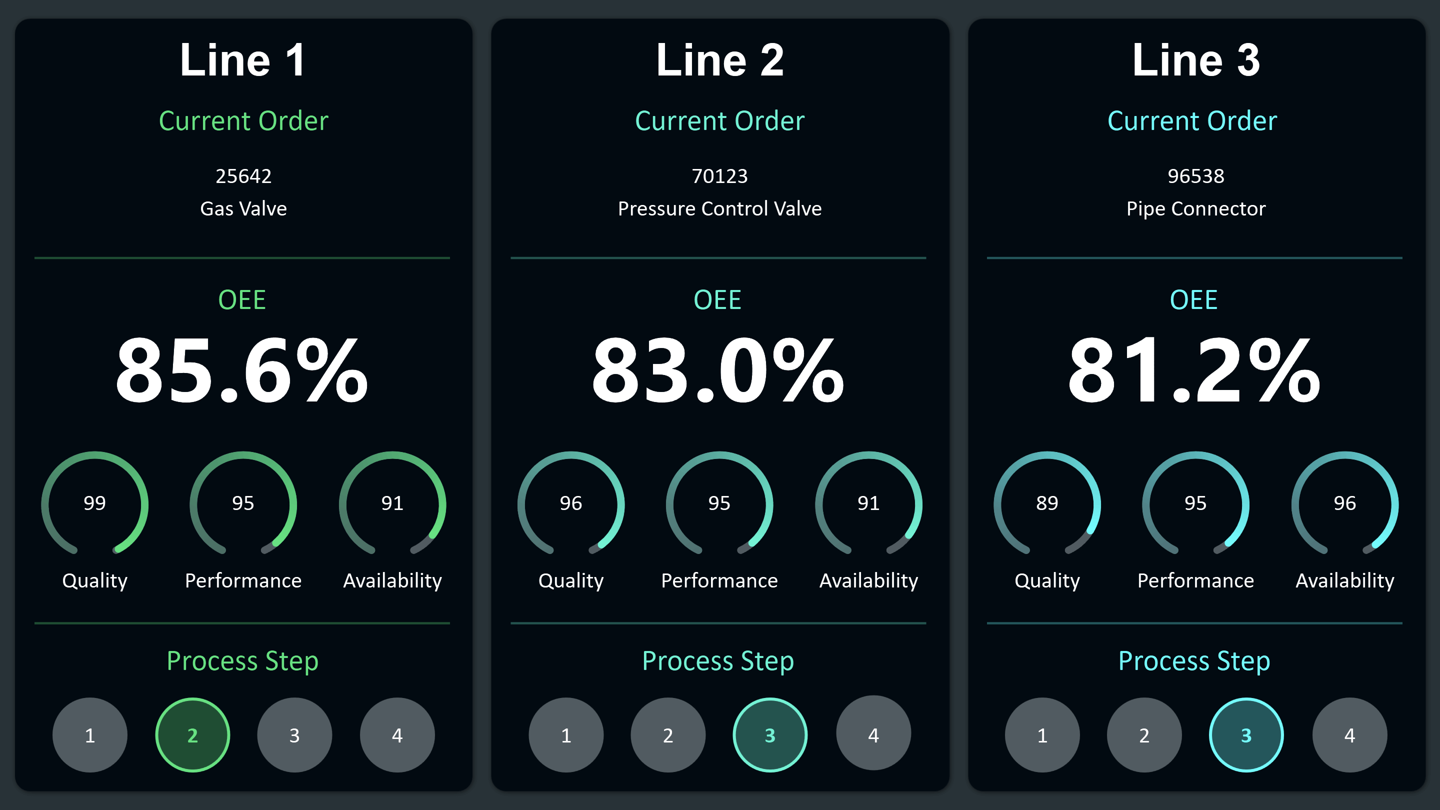 Digital Andon board showing production line status and OEE values in real time