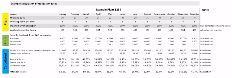 Table showing machine utilization of a reference company with monthly planning vs. actual data, including machine minutes, setup times, downtime, and utilization rate.