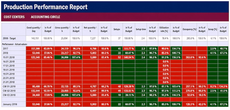 Production performance report with color-coded overview of cost centers and utilization metrics, including targets, budget deviations, and weekly production data.