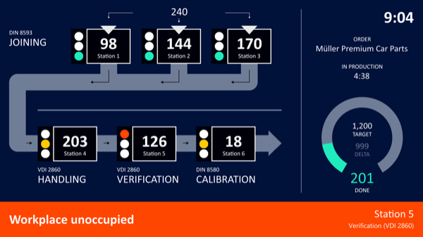 Peakboard andon board showing real-time workstation status with running time and problem alerts