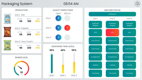 Peakboard dashboard monitoring food packaging lines with production and quality KPIs