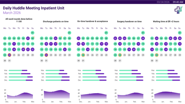 Peakboard digital huddle board for hospital daily management with team meeting metrics