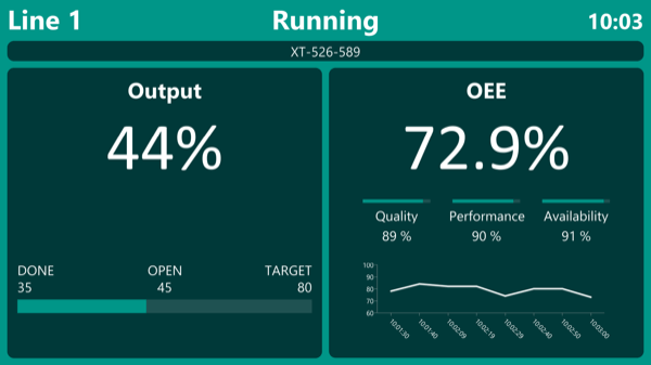 Peakboard OEE dashboard for a single production line showing output and equipment effectiveness