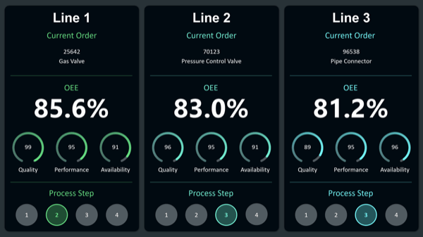 Peakboard OEE dashboard showing overall equipment effectiveness for multiple production lines with andon system