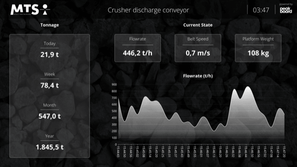 Peakboard dashboard showing conveyor belt scale data including flow rate and weight in real time