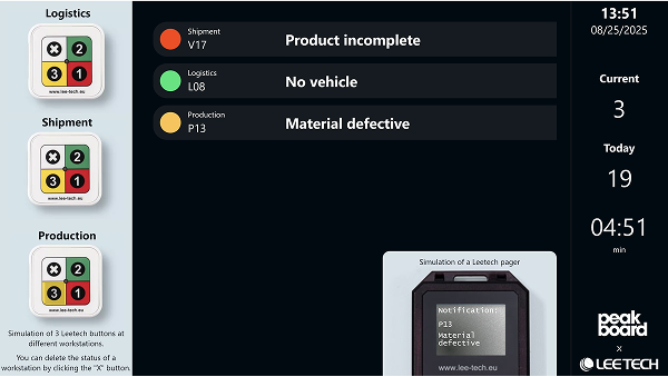Peakboard digital call system dashboard showing workstation status and andon alerts