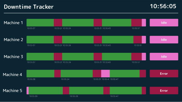 Peakboard downtime tracking dashboard showing machine status and complaint analysis charts