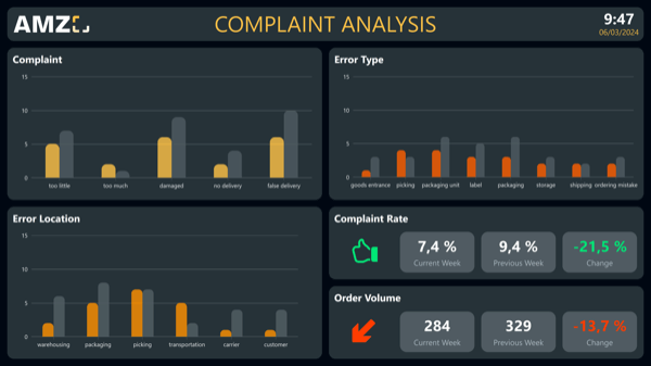Peakboard complaint analysis dashboard showing energy monitoring data across a factory floorplan