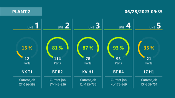Peakboard dashboard visualizing production data with shopfloor overview and progress tracking