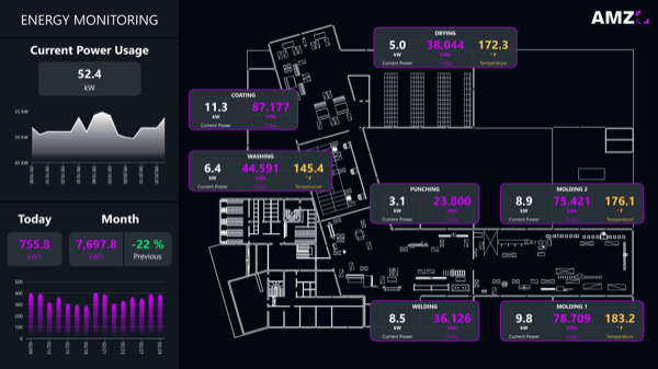 Peakboard energy efficiency monitoring dashboard showing assembly station instructions and material data