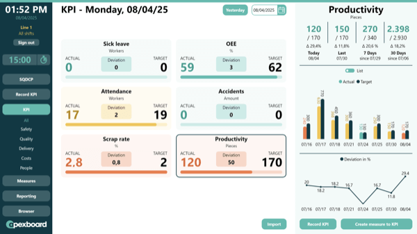Peakboard shopfloor management meeting board showing assembly station and quality metrics