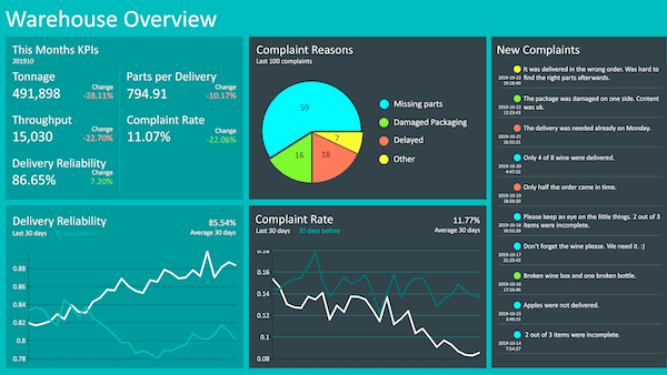 Peakboard strategic logistics board showing warehouse KPIs and productivity overview