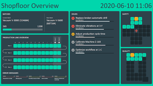 Peakboard digital shopfloor management dashboard showing safety and quality metrics overview