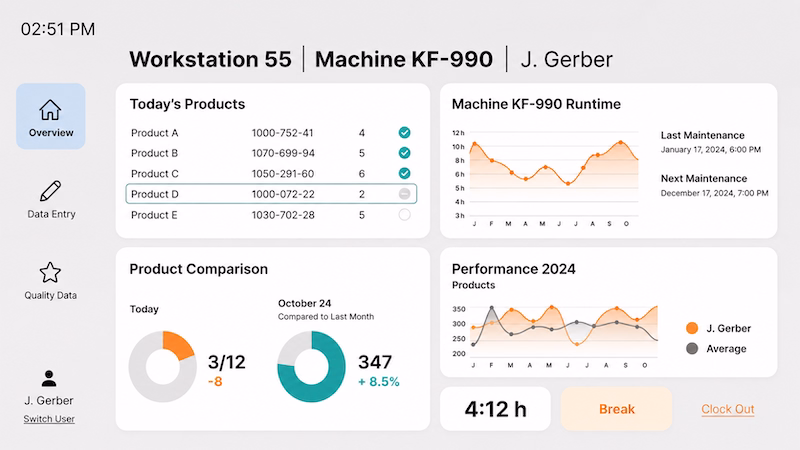 Peakboard digital workstation dashboard displaying real-time production data, machine performance, maintenance schedules, product status, and quality metrics. The interactive manufacturing dashboard provides operators with live KPIs, production tracking, m