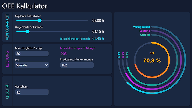 Peakboard OEE-Dashboard mit Verfügbarkeit, Leistung und Qualität einer Produktionslinie.
