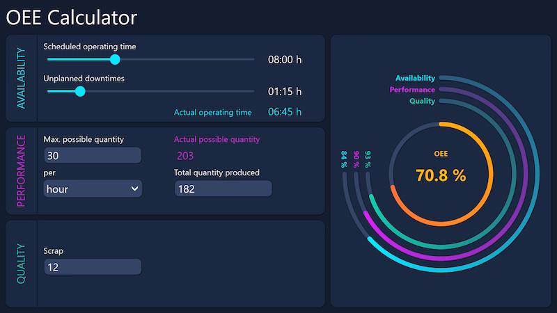 Peakboard OEE dashboard showing availability, performance and quality of a production line.