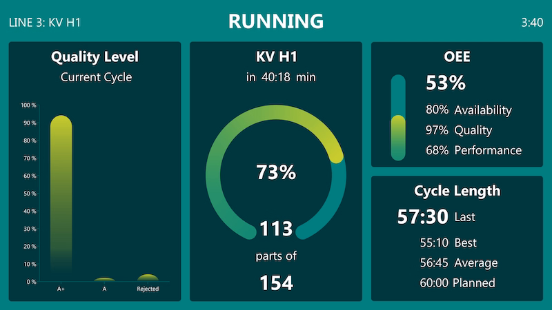 Peakboard machine monitoring dashboard showing status and quality of multiple production lines.