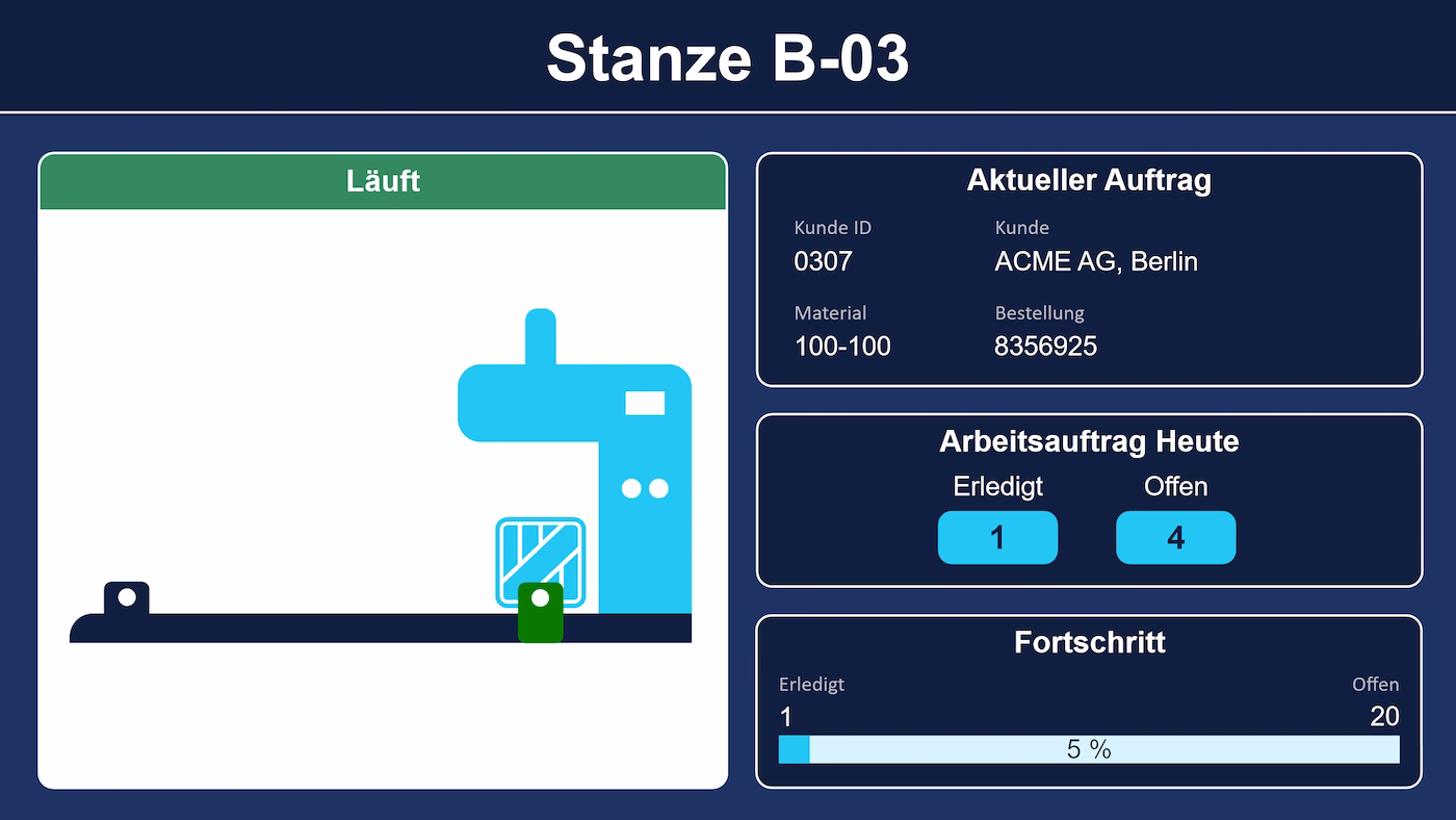 Peakboard-Anwendung zur Stanzensteuerung: Maschinenstatus, aktueller Auftrag und Fortschritt einer Siemens-S7-Stanze
