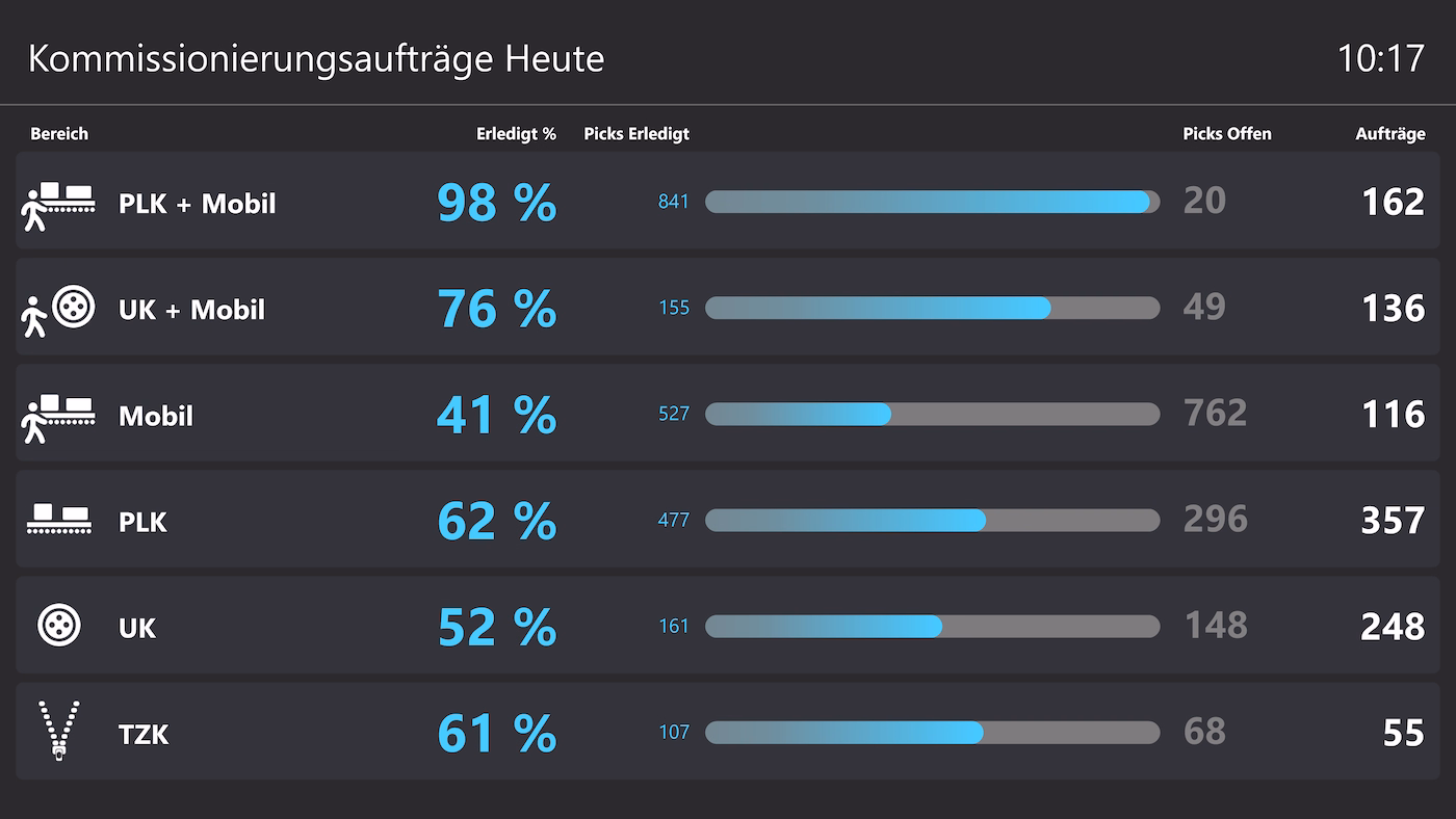 Peakboard Kommissionierungsboard mit SAP-Daten: Lagerbereiche, zugeordnete Werker und Auftragsstatus im Blick.