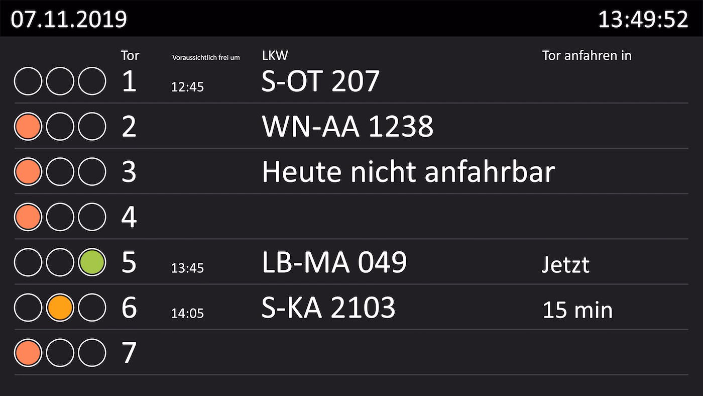Peakboard Board zur LKW-Verladetor-Zuweisung mit Toren, angemeldeten Fahrzeugen und Status je Verladestelle.