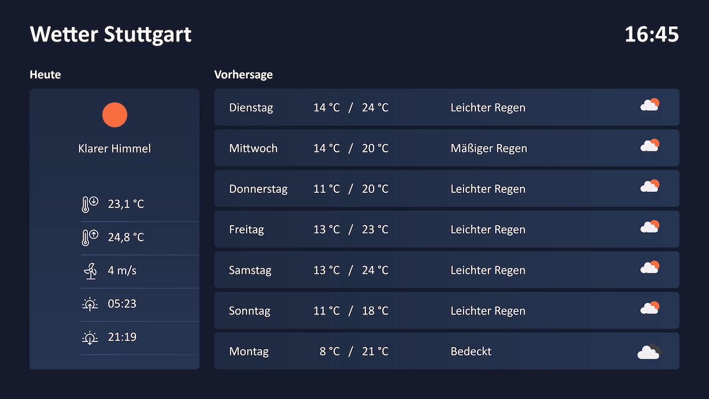 Peakboard Wettervorhersage-Board mit Tagesübersicht, Temperaturen und Wettersymbolen für den Werkseingang.