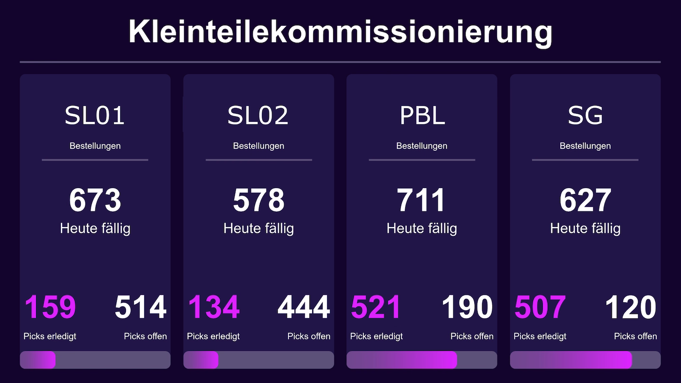 Peakboard Board zur Kleinteilekommissionierung mit Lagerauslastung, Beständen und Füllständen je Behälter.