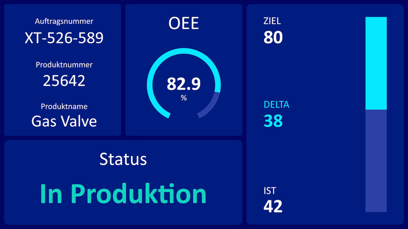 Peakboard Übersicht fertiggestellter Teile im Soll-Ist-Vergleich mit OEE-Wert und Auftragsdaten.