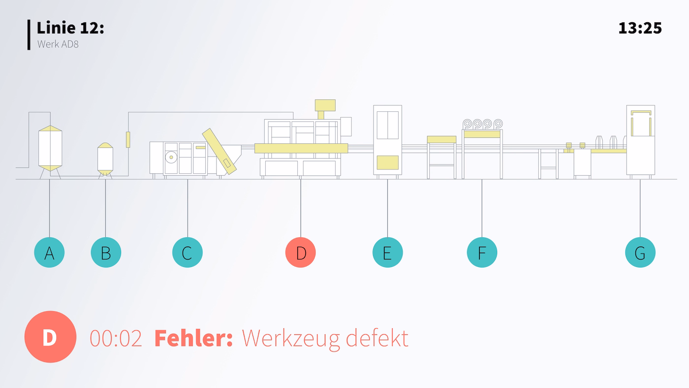 Peakboard Dashboard mit einer Zeichnung der Produktionslinie im Hintergrund und Status je Arbeitsschritt.