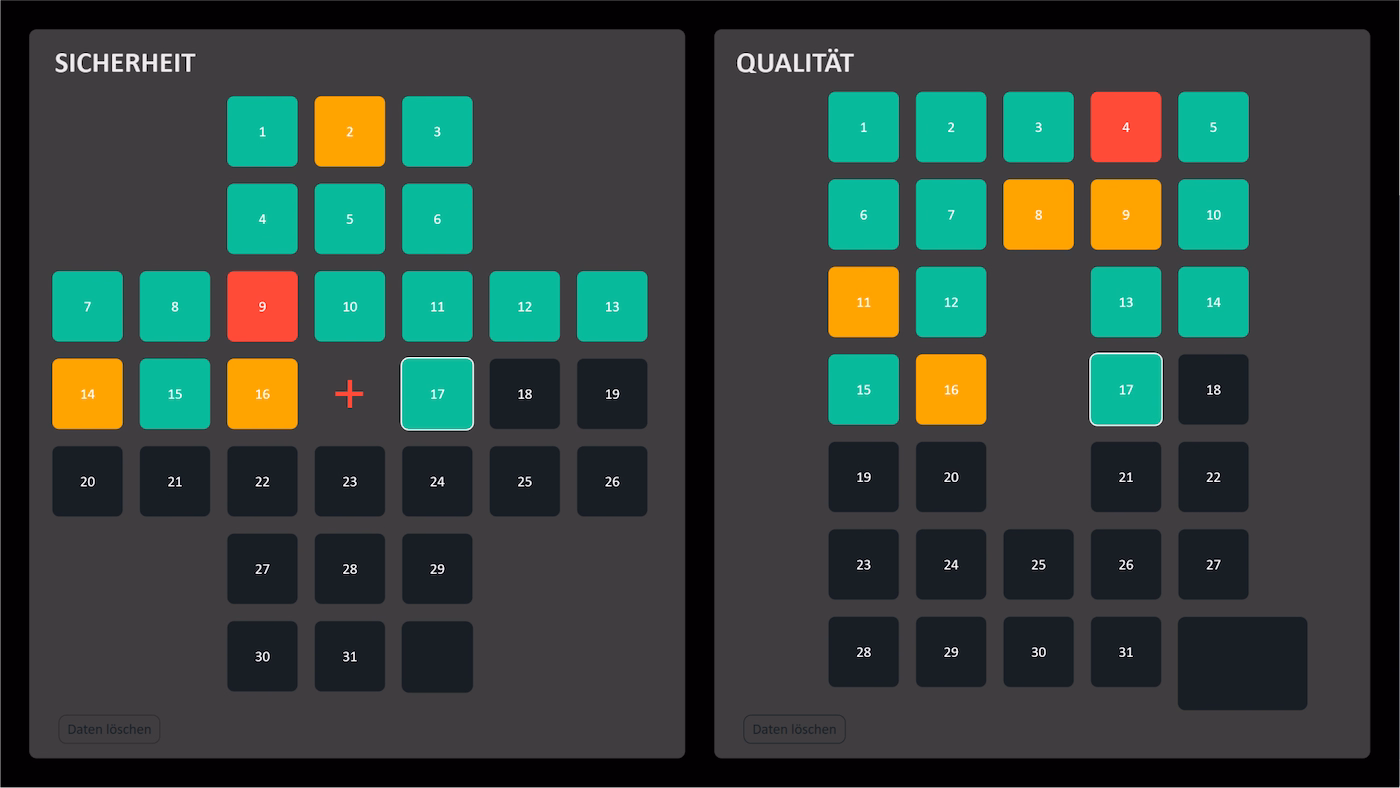 Peakboard Kaizen-Board mit interaktivem Sicherheitskreuz und Qualitäts-Q, Tage werden per Touch bewertet.