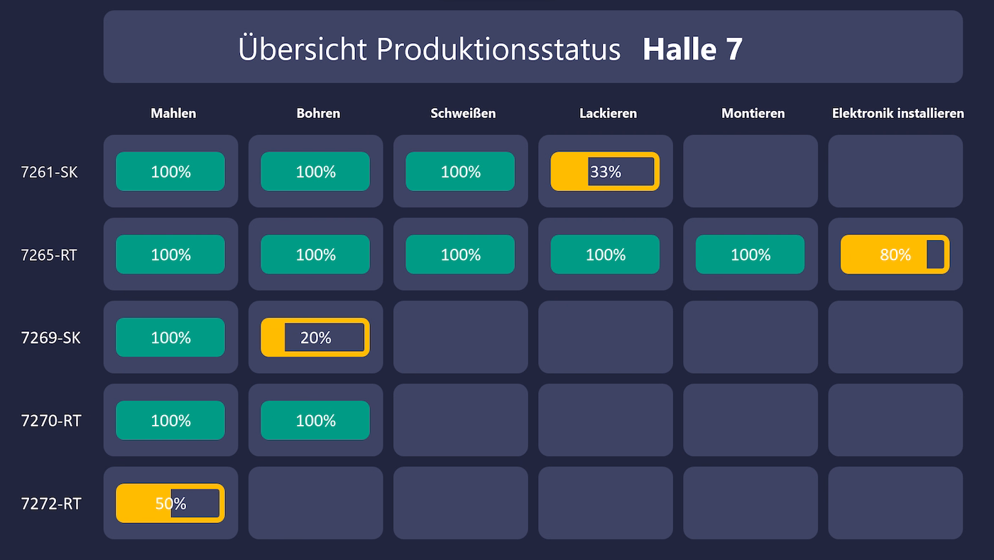 Peakboard Statusübersicht mehrerer Produktionslinien mit Fortschritt und Kennzahlen aus einer SQL-Datenbank.