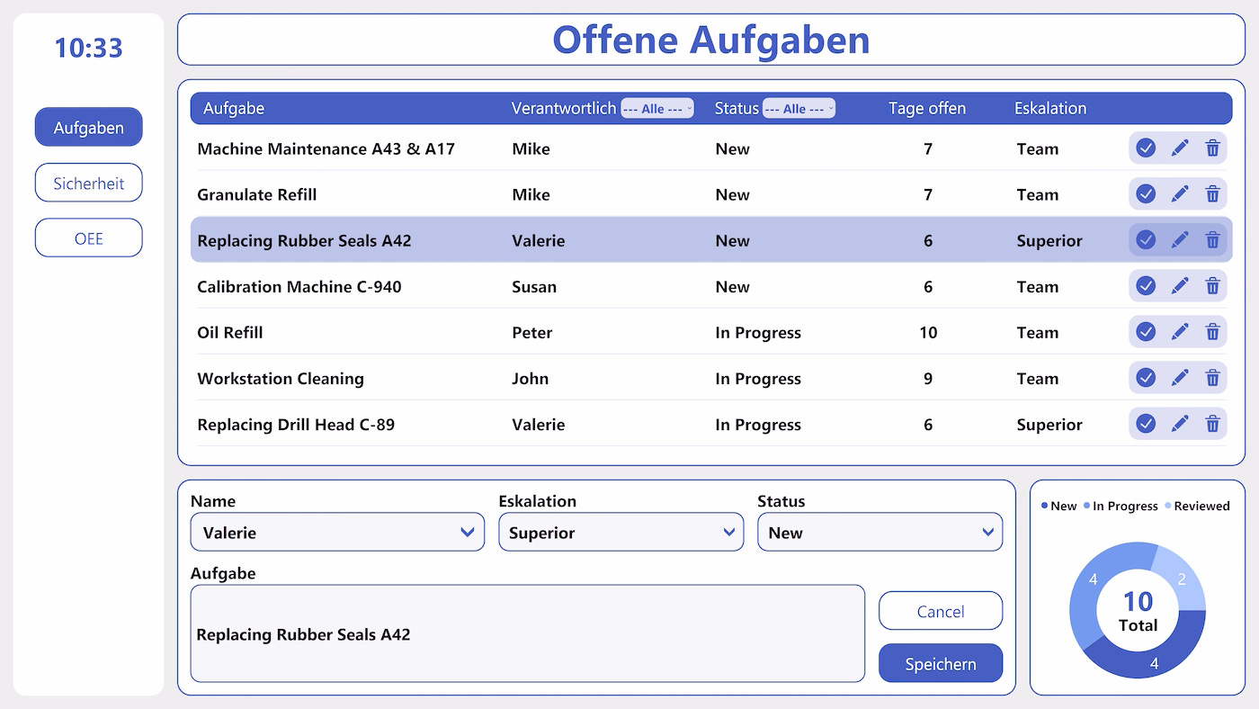 Peakboard Teammeeting-Board am Touchscreen: Aufgaben zuweisen, Verantwortliche und Termine direkt erfassen.