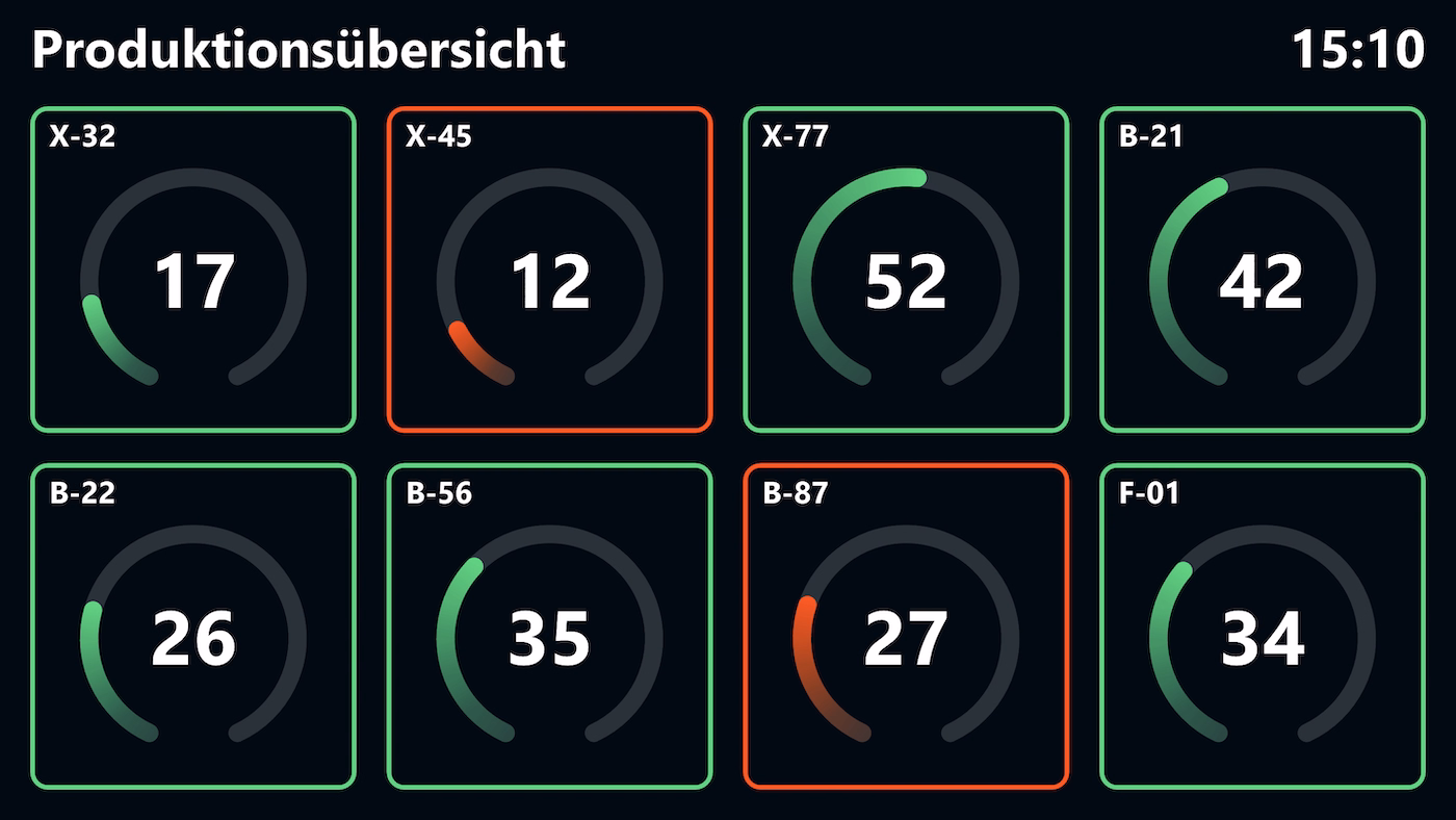Peakboard Rufsystem-Übersicht mit Arbeitsplätzen, ausgelösten Rufen und farbiger Statusanzeige je Station.