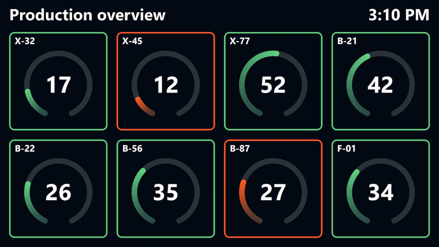 Peakboard call system overview with workstations, triggered calls and colour-coded status per station.