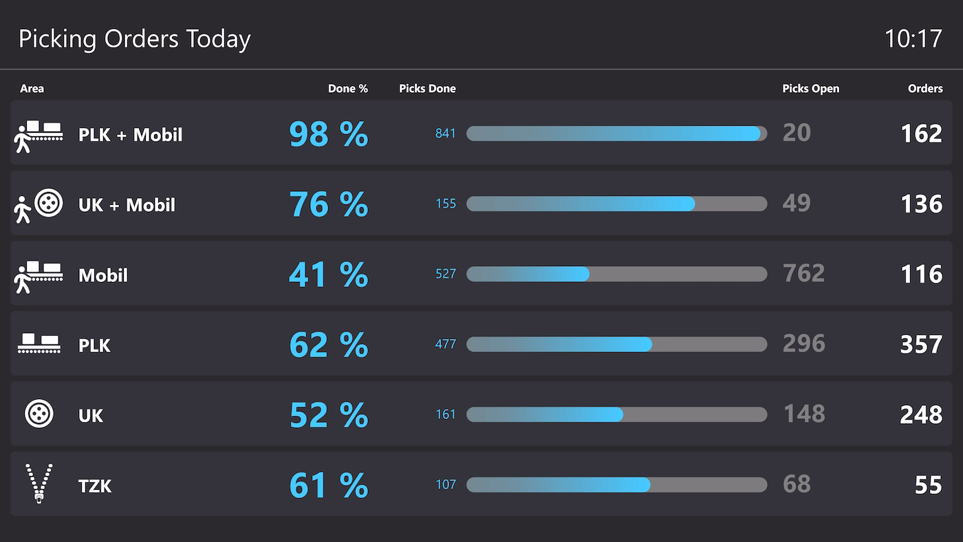 Peakboard picking board with SAP data showing warehouse areas, assigned workers and order status at a glance.