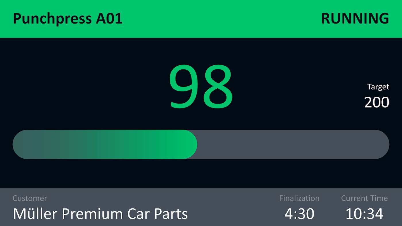 Peakboard customer order progress display with a target-actual comparison and part counts in real time.