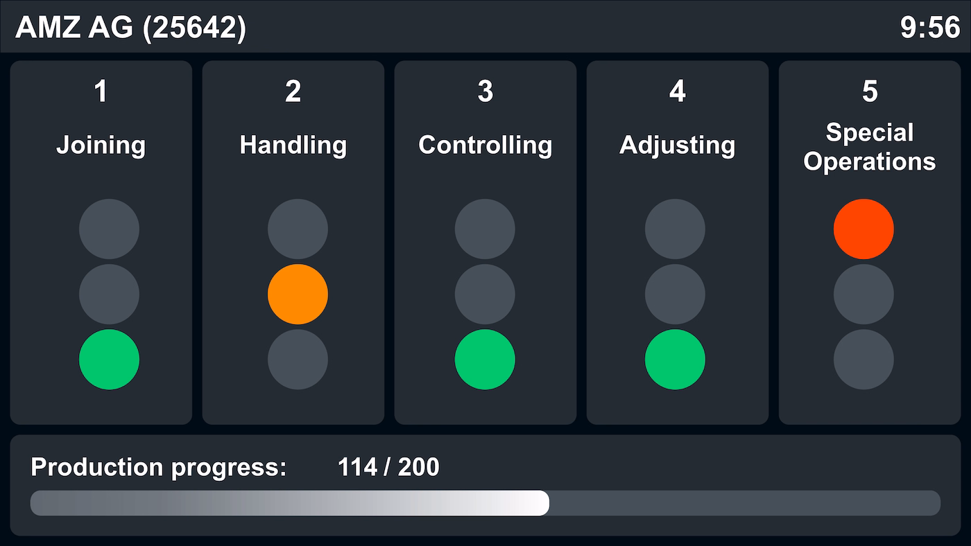 Peakboard Andon board showing live production step status in traffic-light colors per station.