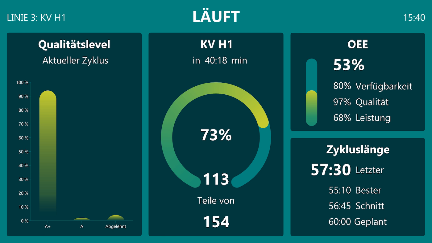 Peakboard Übersicht einer Produktionslinie mit Zykluszeiten, Qualitätsdaten und Status je Station.
