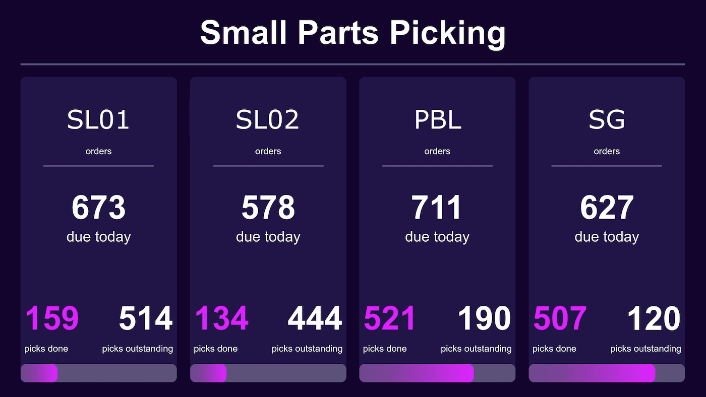 Peakboard small parts picking board showing warehouse workload, stock levels and fill levels per container.