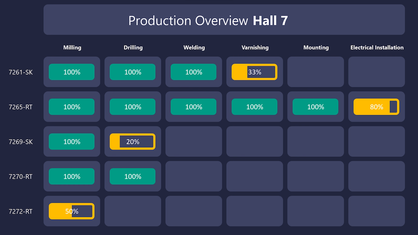Peakboard status overview of several production lines with progress and key figures from a SQL database.