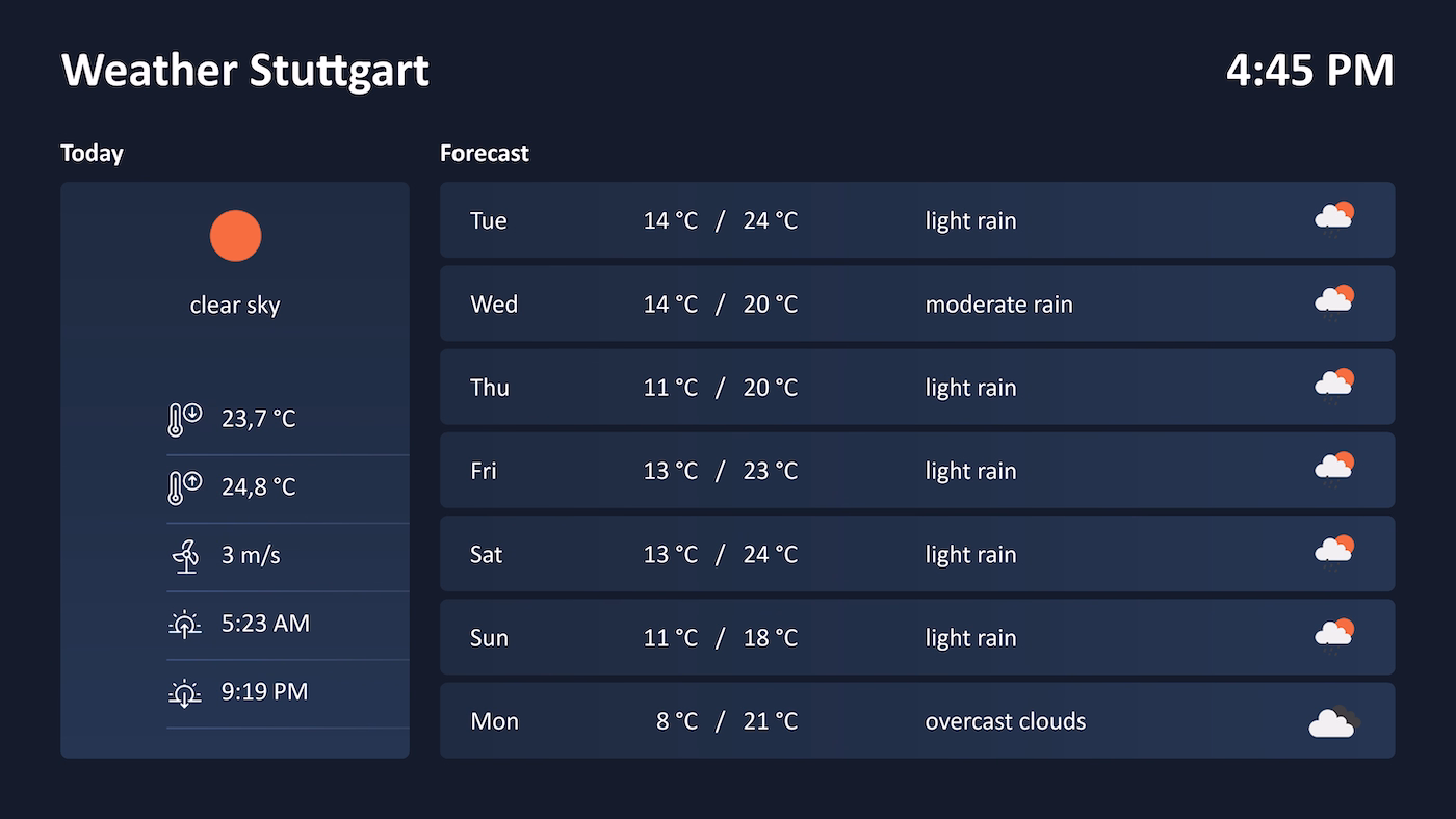 Peakboard weather forecast board with a daily overview, temperatures and weather icons for the plant entrance.