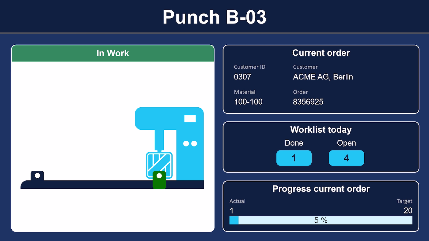 Peakboard control panel for a punching machine, sending commands to a Siemens S7 controller by touch.